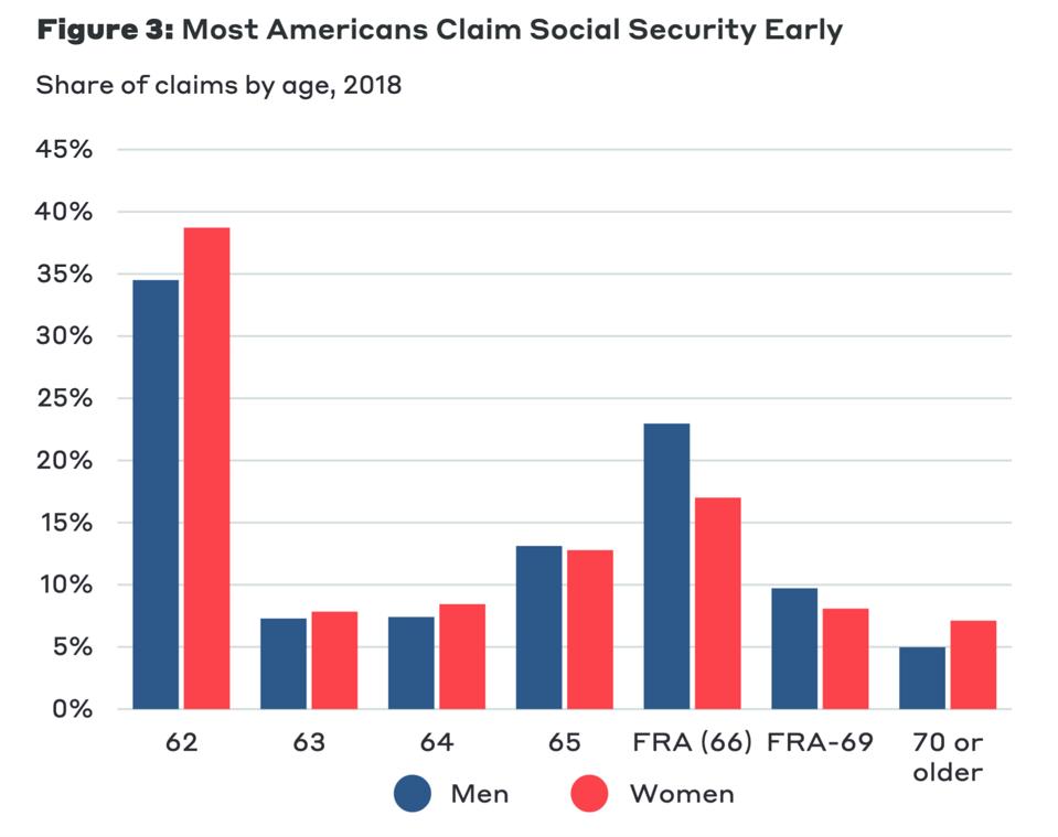 Graph of what age Americans claim social security at that shows most claim early