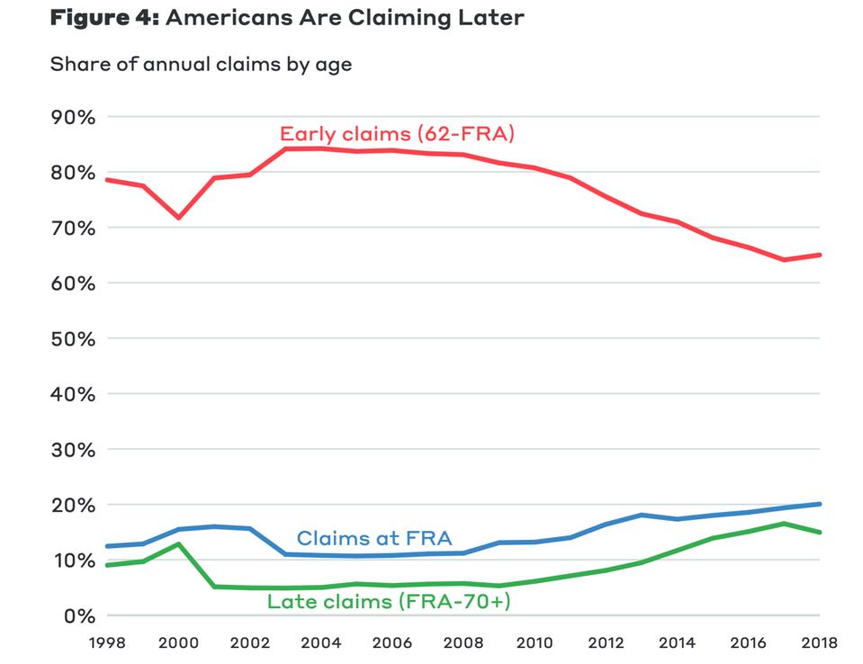 Share of annual claims by age