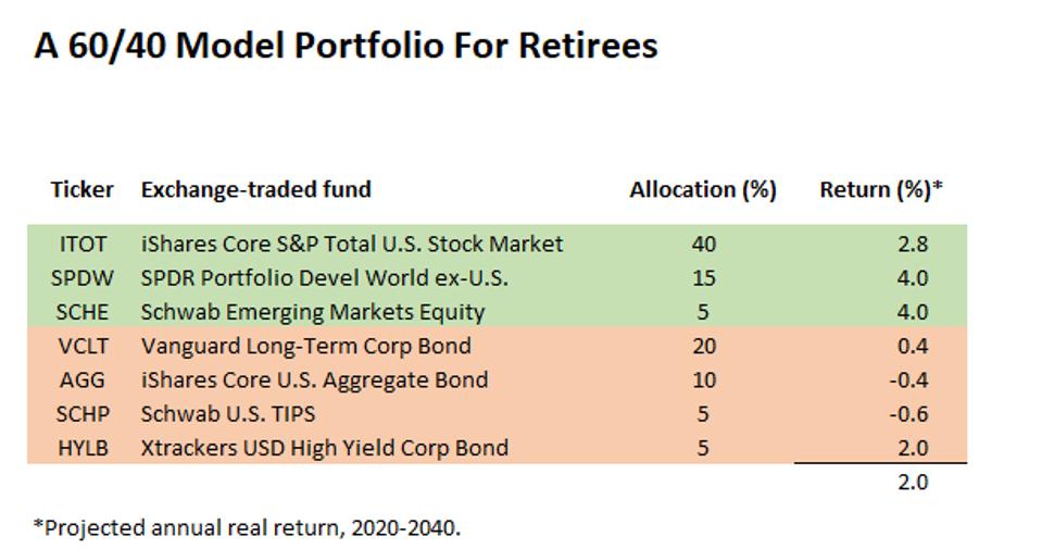 Model 60/40 portfolio