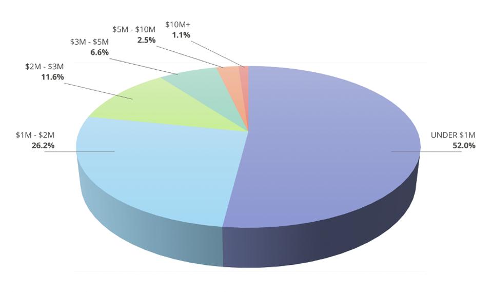 UrbanDigs chart