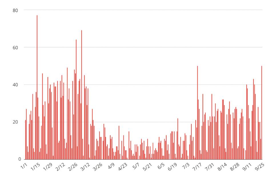 UrbanDigs Chart
