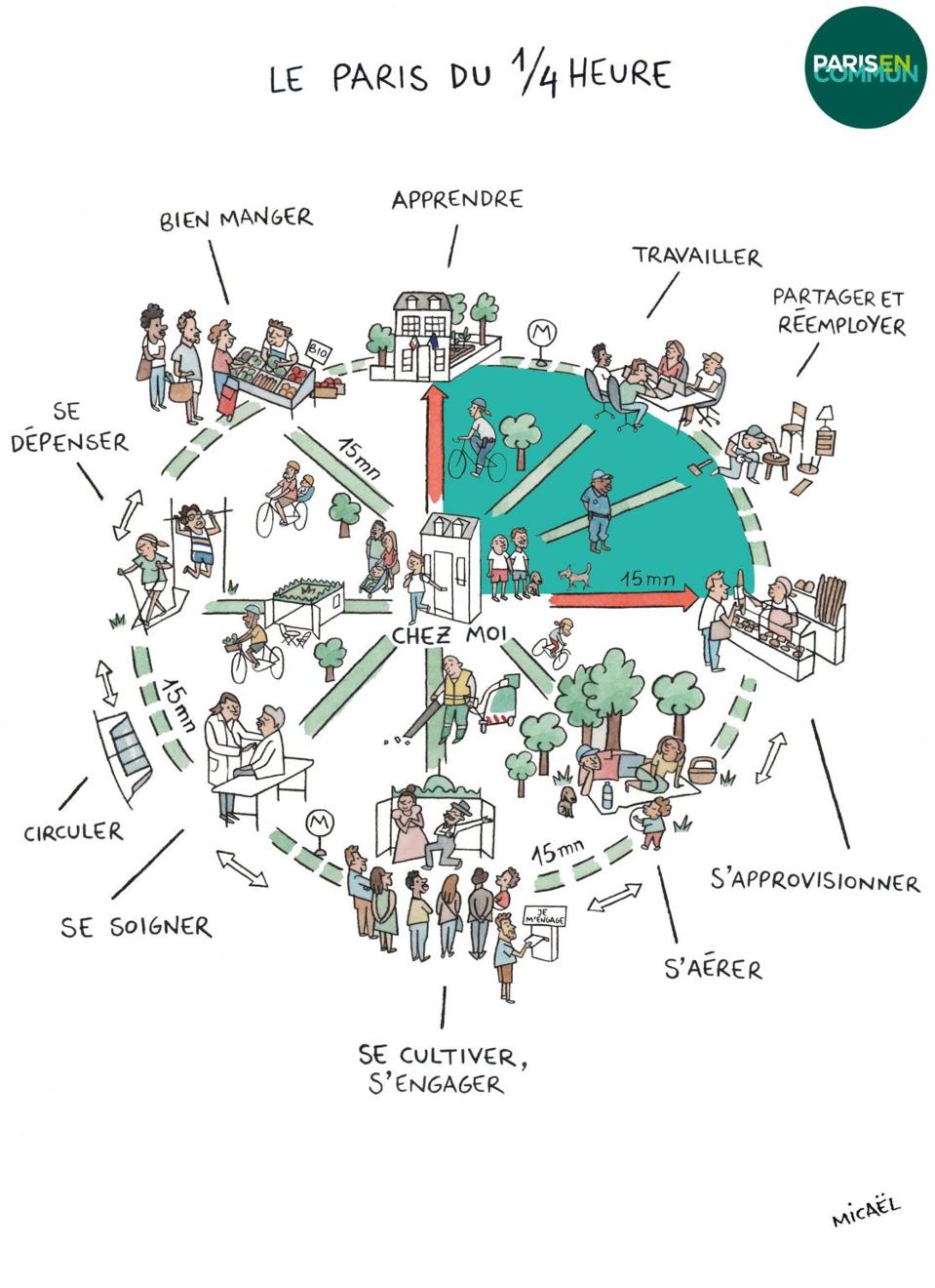 Paris Mayor Anne Hidalgo's vision for le ville du quart d'heure, or city of 15 min.