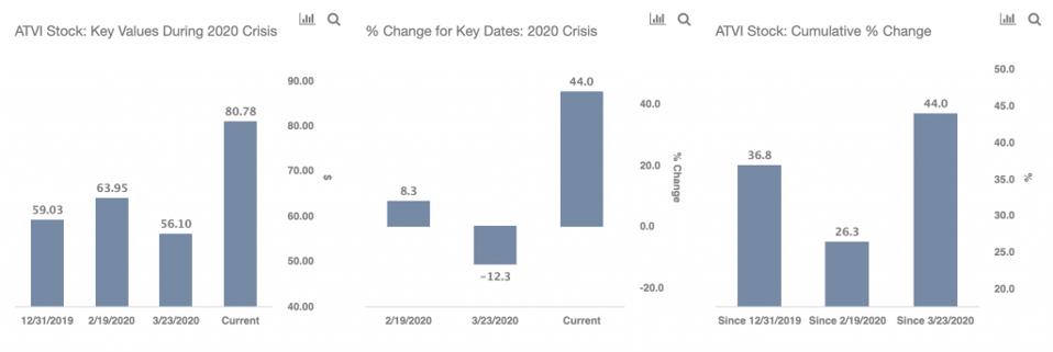 Activision Blizzard Stock Going Higher From 80 Levels