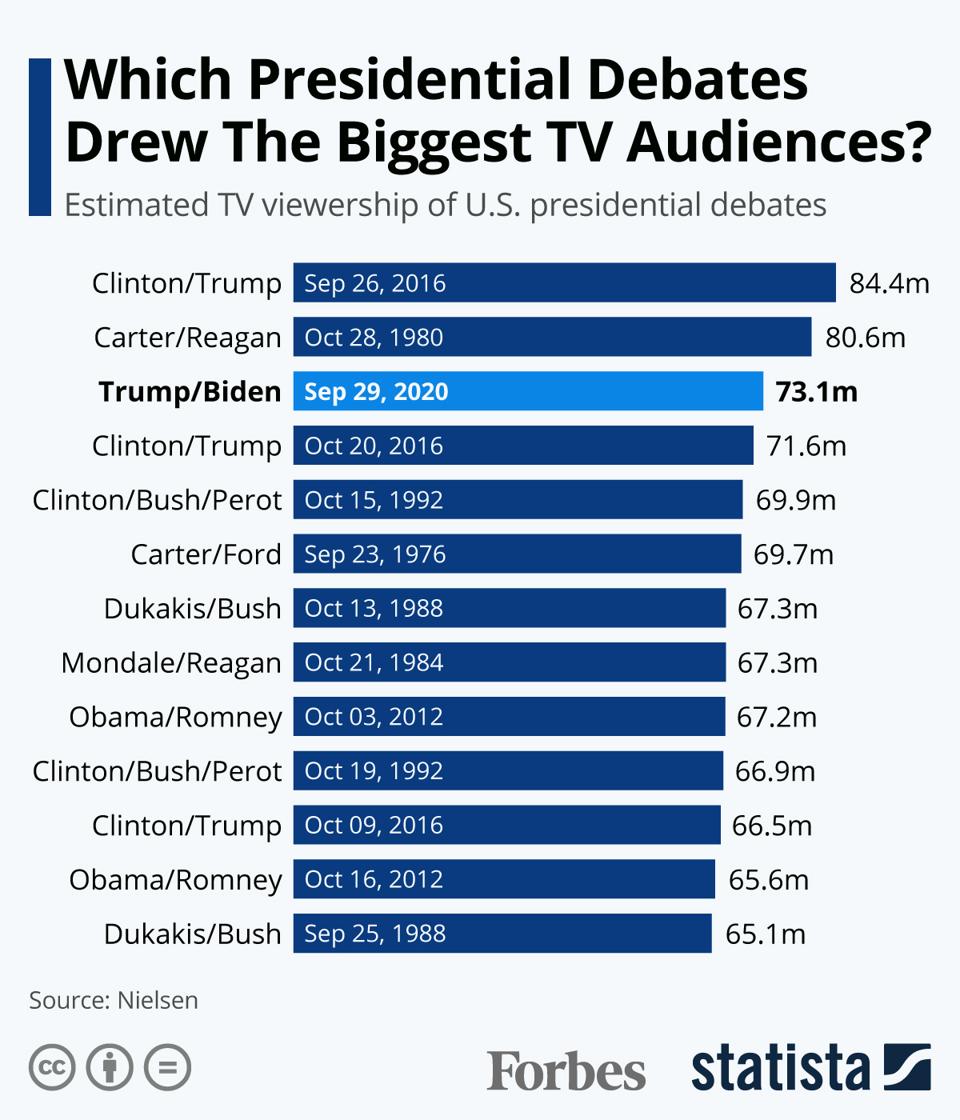 Tv Ratings How Does First 2020 Debate Compare To 2016