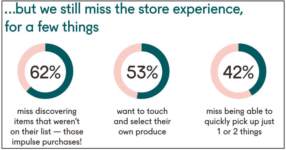online Grocery shopping survey Good Eggs covid consumers