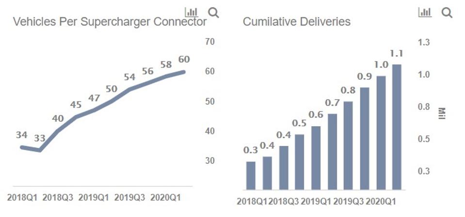 Tesla vehicles per supercharger connector