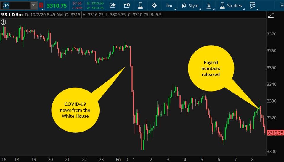 Data source: CME Group. Chart source: The thinkorswim® platform from TD Ameritrade.
