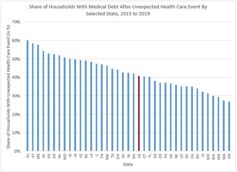 Medical Debt Levels Vary Widely From State To State