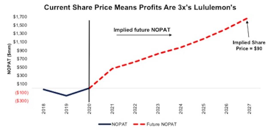 Peloton Is Unfit For Fiduciaries