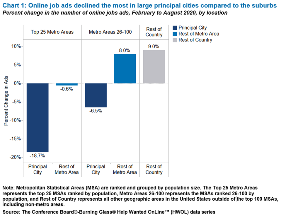 The drop in online ads is larger in principal cities