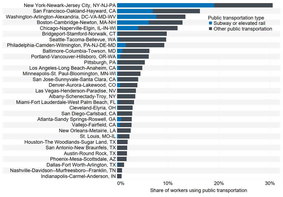 The share of workers commuting to work using public transportation, 2018