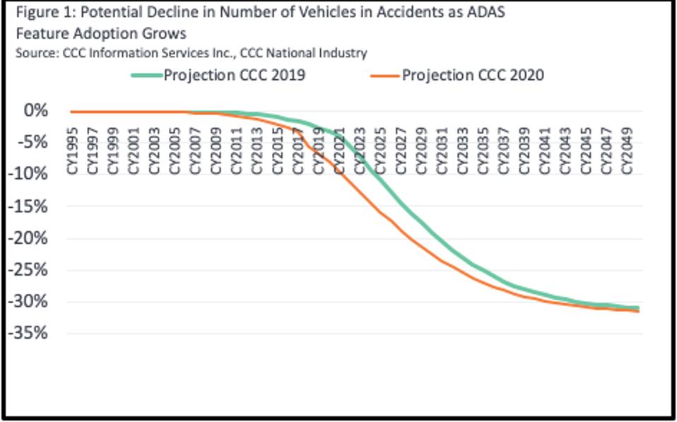 Potential decline in accidents as ADAS adoption features grow.