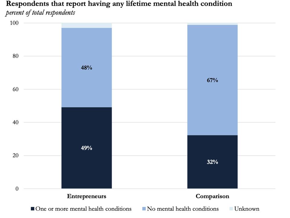 Graph showing how many more entrepreneurs suffer from mental health problems
