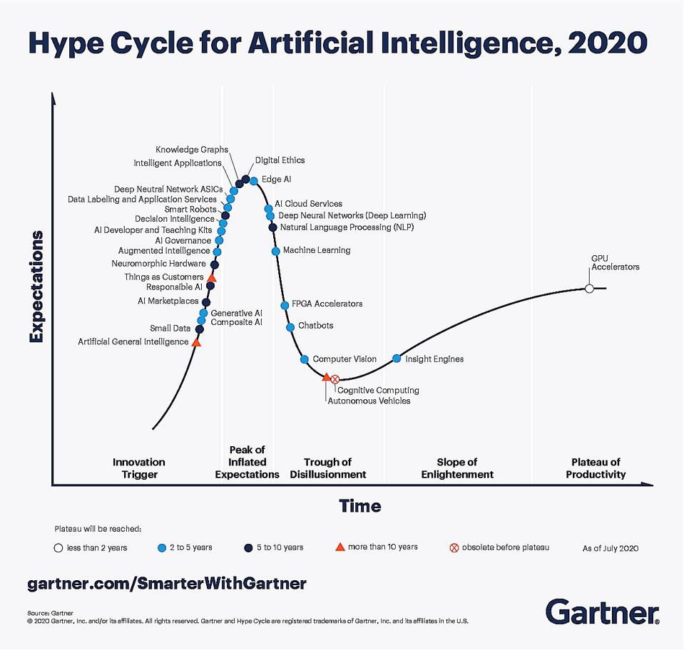 Gartner | A Passion for Research