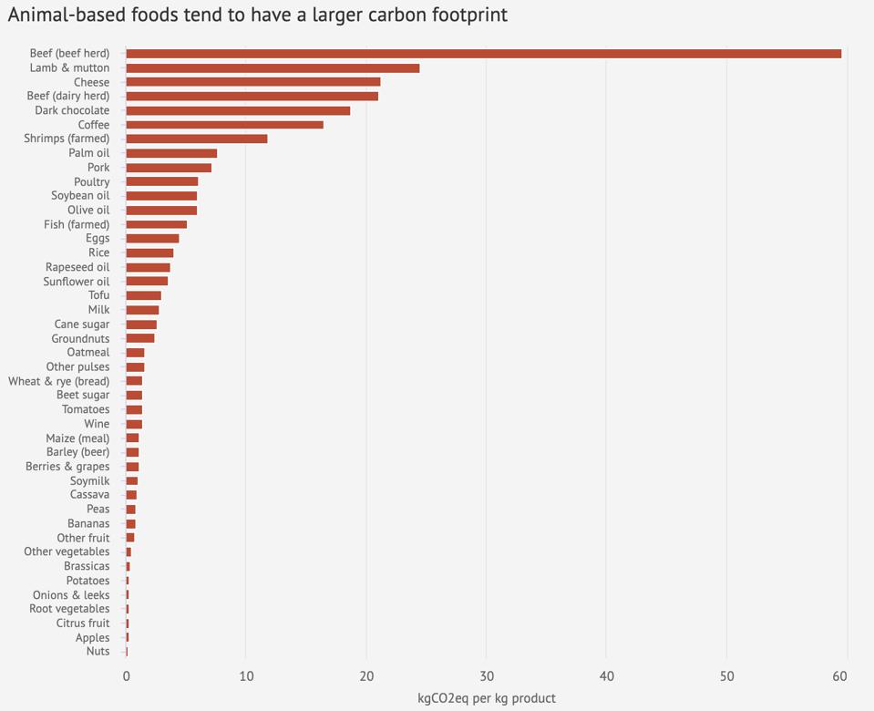 Carbon Brief chart showing beef production creates far more CO2 than any other food source