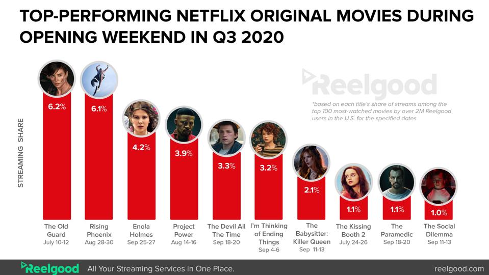 Movies ranked on a graph