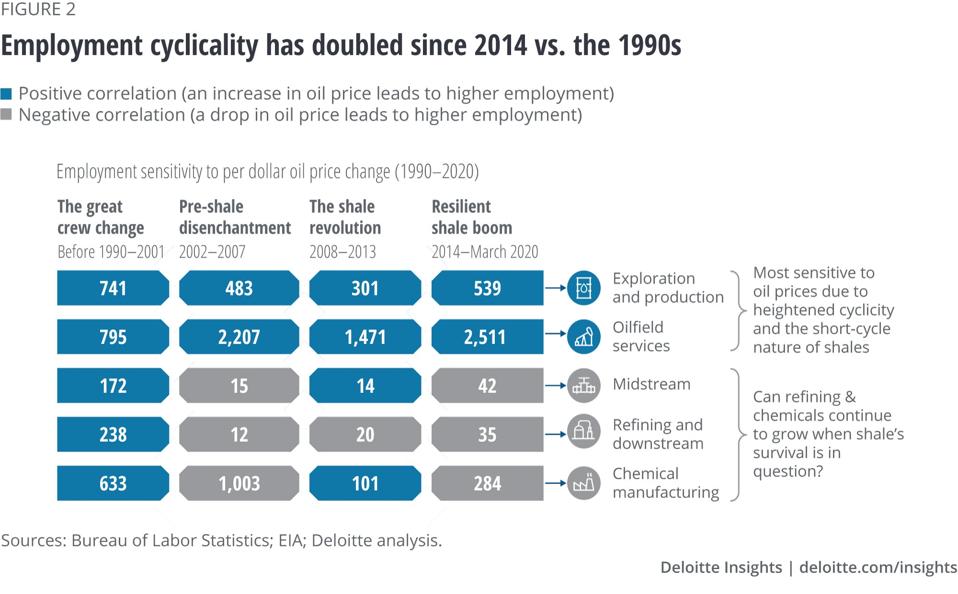 Oil and gas employment cyclicality since 2014 vs. the 1990s.
