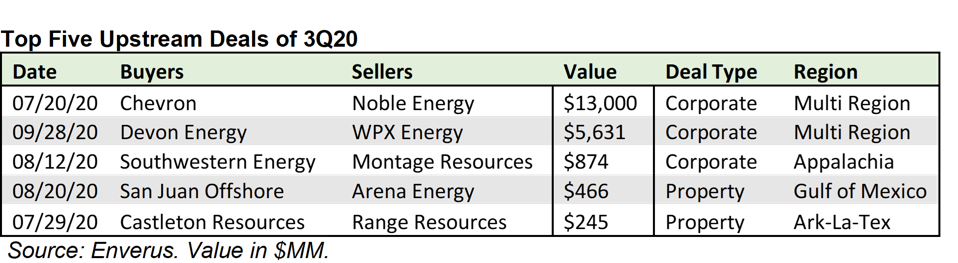 Top five upstream deals of 3Q2020