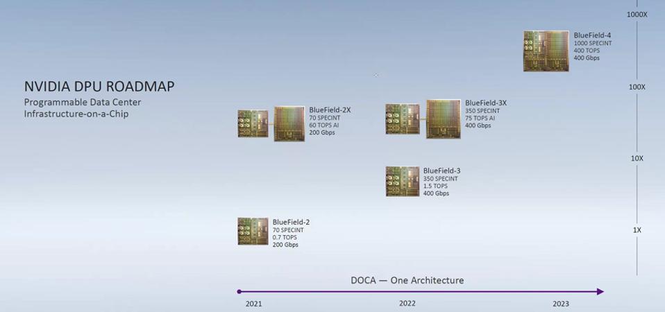 Figure 3: The NVIDIA DPU Roadmap.