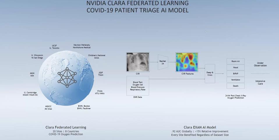 NVIDIA Clara's federated learning Covid-19 patient triage AI model.