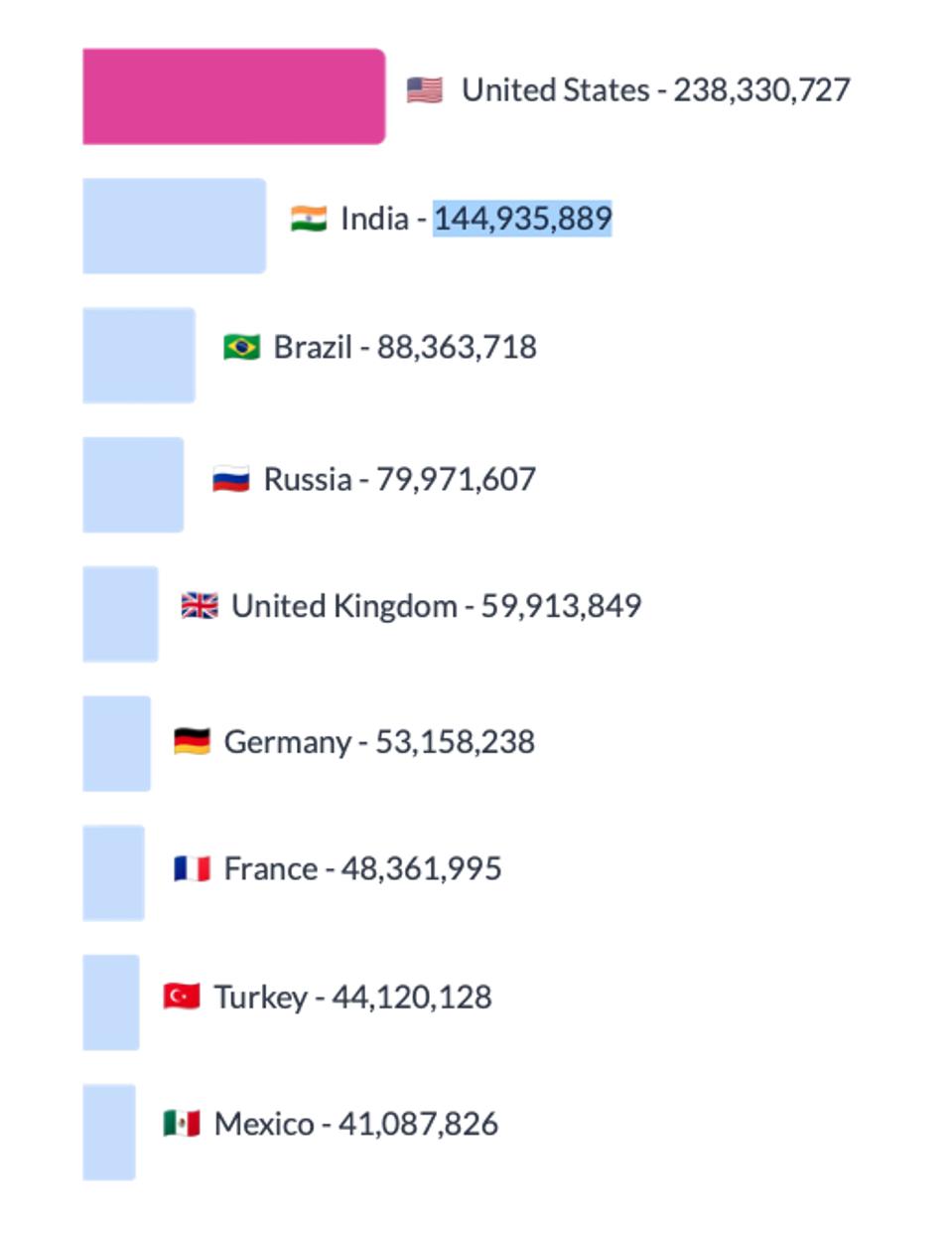 Leading countries for app installs so far in 2020 in the health and fitness category.