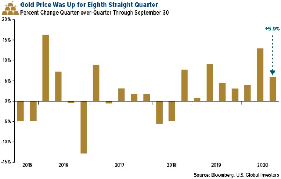 gold price up for 8th straight quarter in Q3 2020