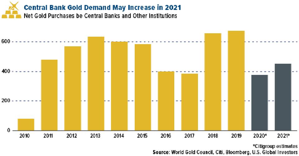 central bank gold demand may increase ion 2021