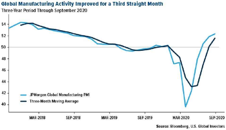 global manufacturing activity improved for a third straight month in september 2020