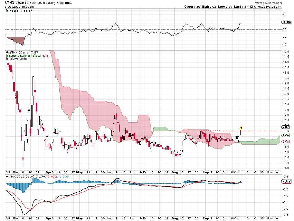 Interest Rates: A Surprising Blast Upward In The 10-Year Treasury Yield