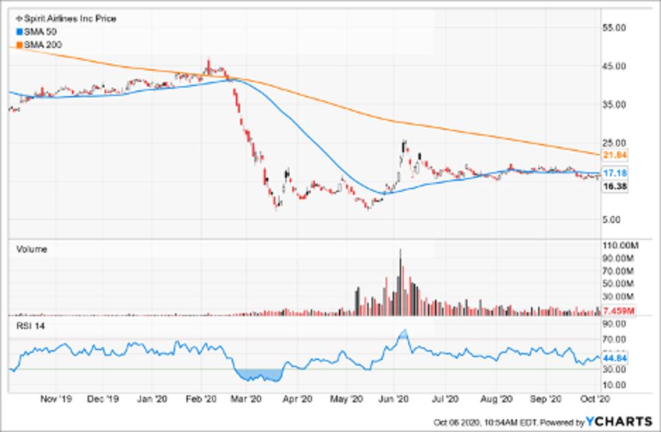 Top Stocks To Short Today As Dow Rises For Second Day In A Row