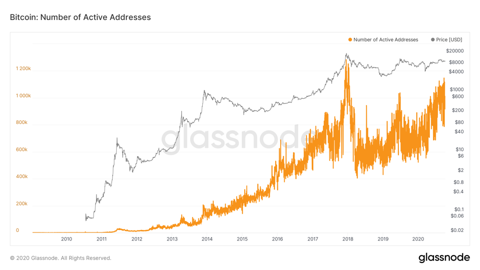 Bitcoin: Number of Active Addresses