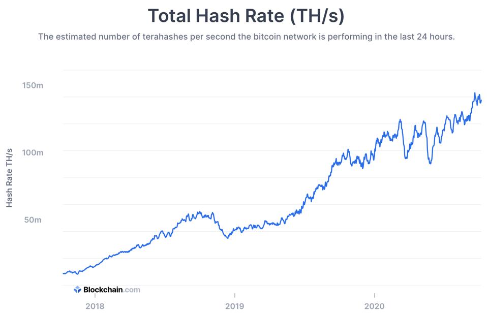 Bitcoin hashrate