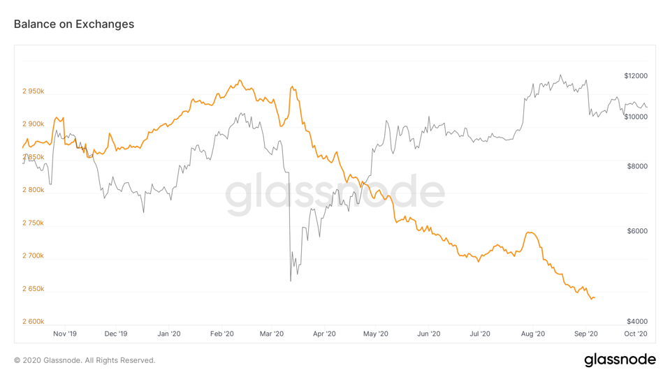 Bitcoin exchange balances