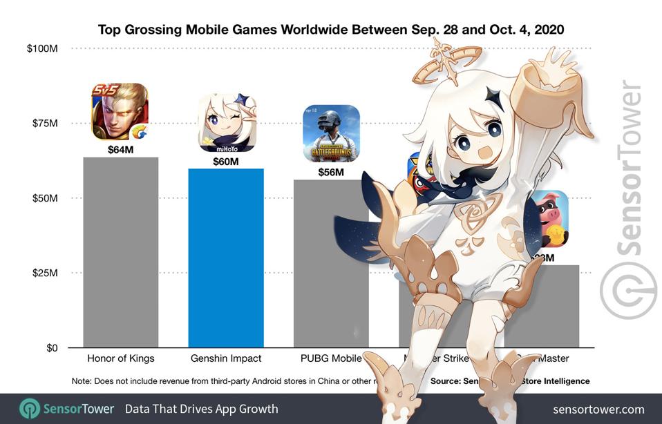 Genshin Impact Has Had An Astonishing First Week After Launch