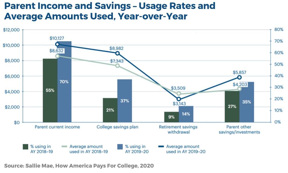 Parents are increasingly drawing on retirement savings for college expenses.