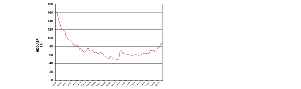 History of HDD ASP