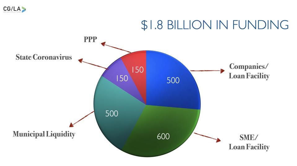 Distribution of available Fed funds, including for states, municipalities, and companies large and small