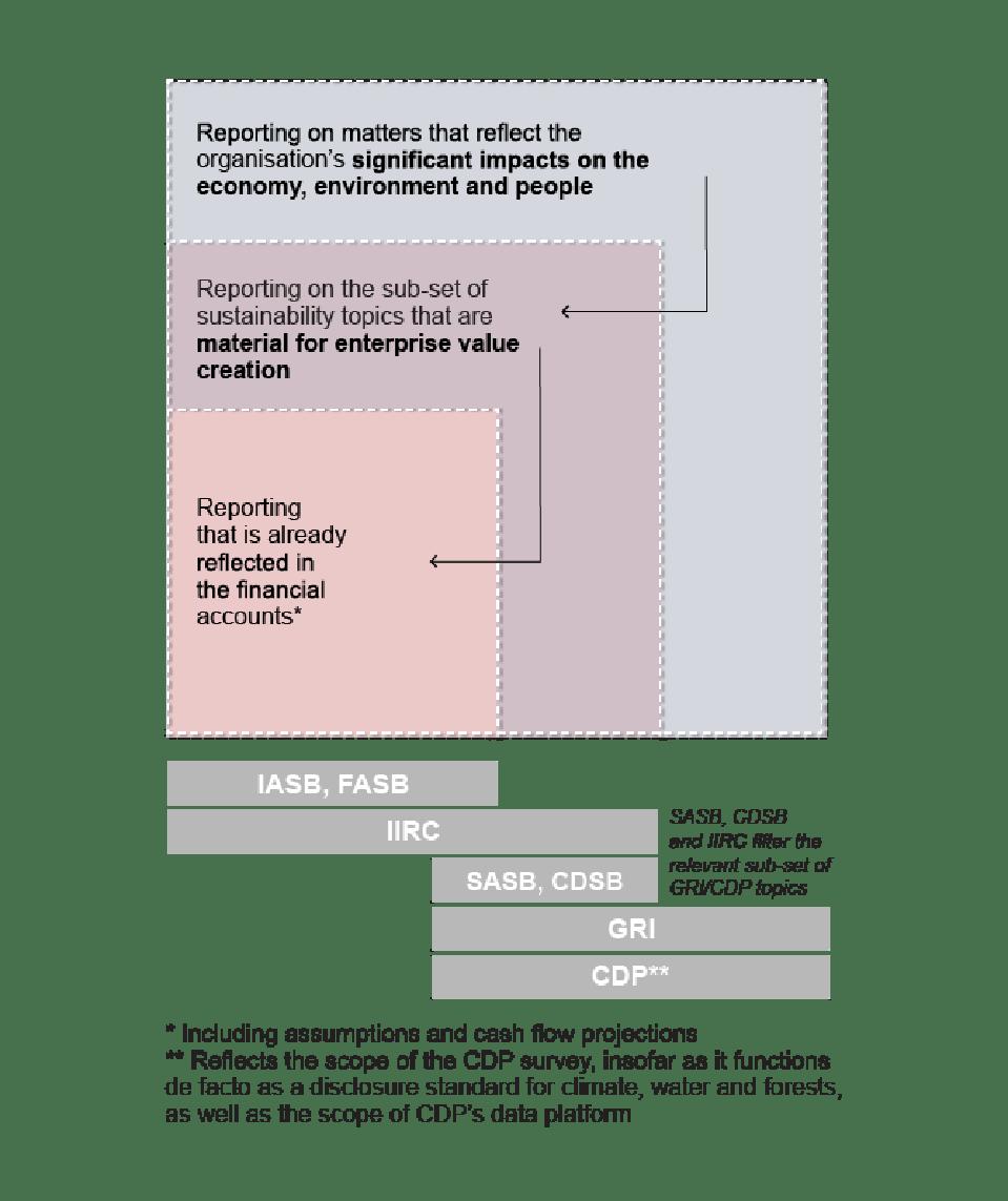Figure 2. Standards address distinctive materiality concepts