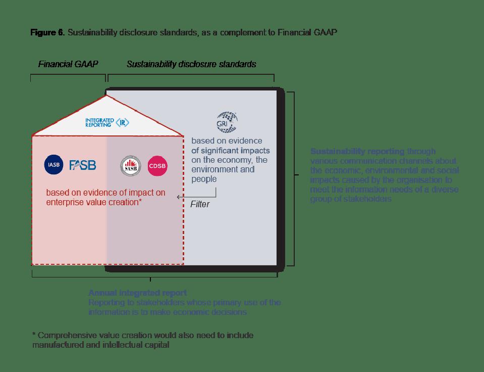 Figure 6. Sustainability disclosure standards, as a complement to Financial GAAP