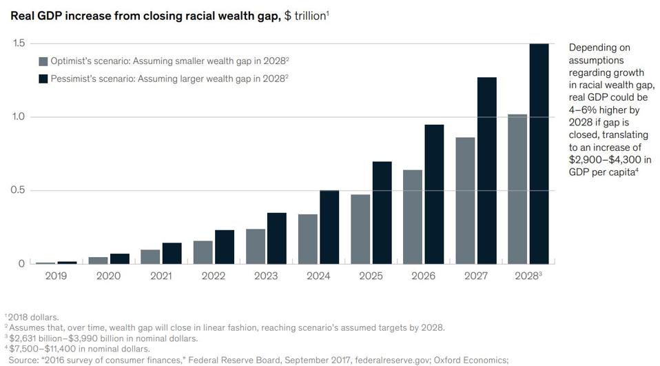 Closing the racial wealth gap would add 4-6% to U.S. GDP.