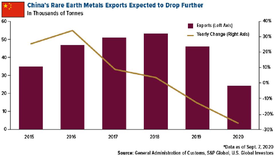Se espera que las exportaciones de metales de tierras raras de China caigan aún más en 2020 y más allá