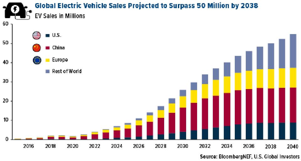 Se proyecta que las ventas globales de vehículos eléctricos superen los 50 millones para 2038.