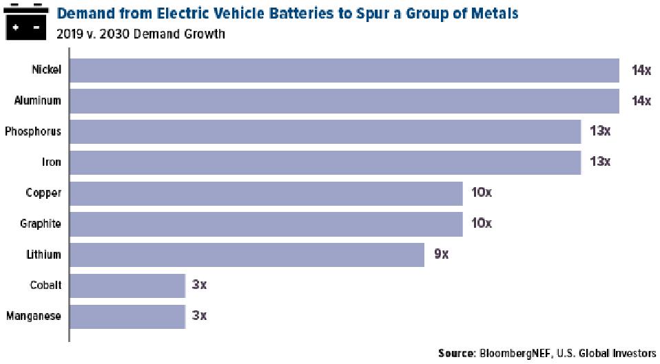 demanda de baterías de vehículos eléctricos para estimular un grupo de metales