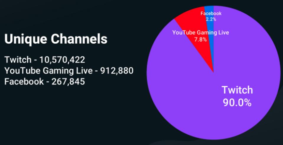 Unique channels on popular livestreaming channels Twitch, YouTube, and Facebook in Q3 of 2020.