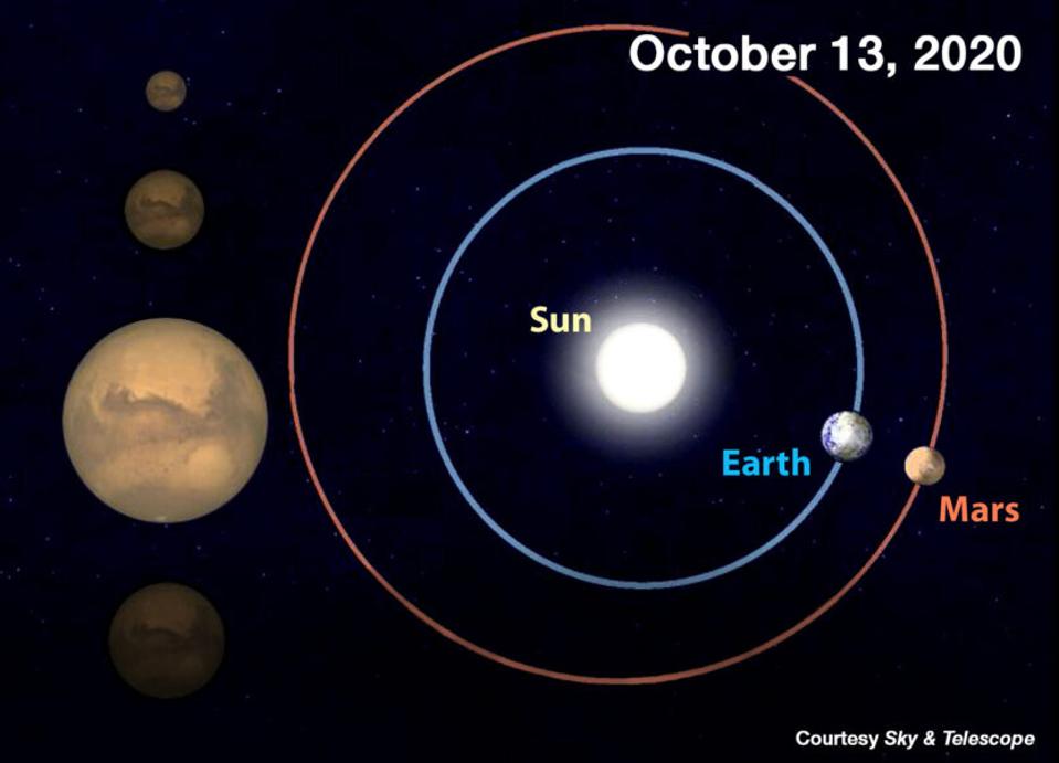 El 13 de octubre, la Tierra y Marte estarán separados por solo 62,7 millones de km (39,0 millones de millas), su emparejamiento más cercano hasta 2035. Así que el planeta se ve mucho más brillante y telescópicamente parece mucho más grande, como se muestra en la imagen resaltada a la izquierda.