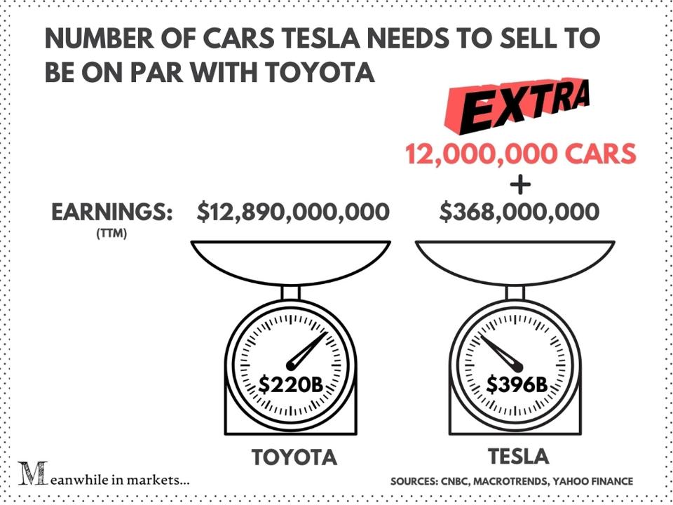 Tesla Has To Sell More Cars Than Is Theoretically Possible