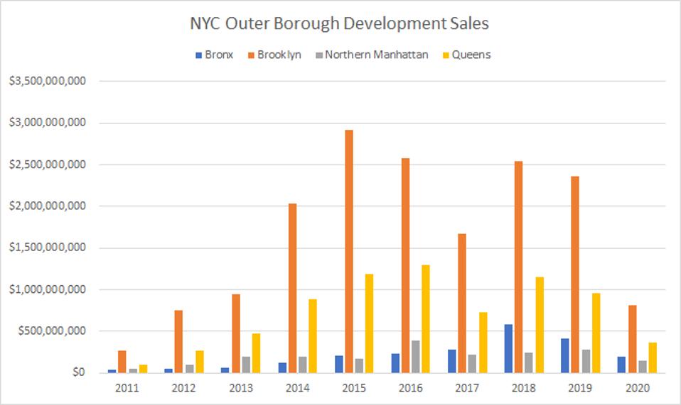 NYC Outer Borough Development Sales