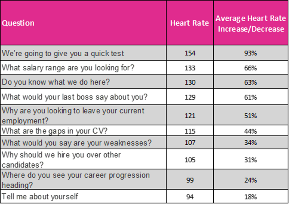 Interview questions rating nervousness felt by candidates