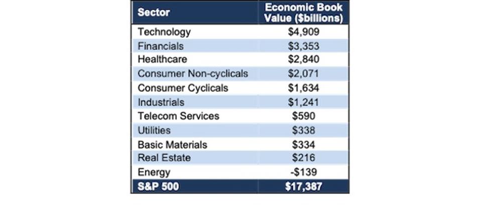 S&P 500 Sector EBV TTM