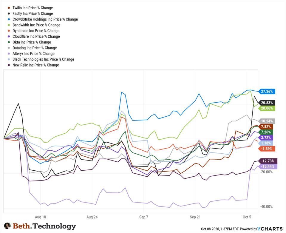 Covid Impact Cloud Software Stocks
